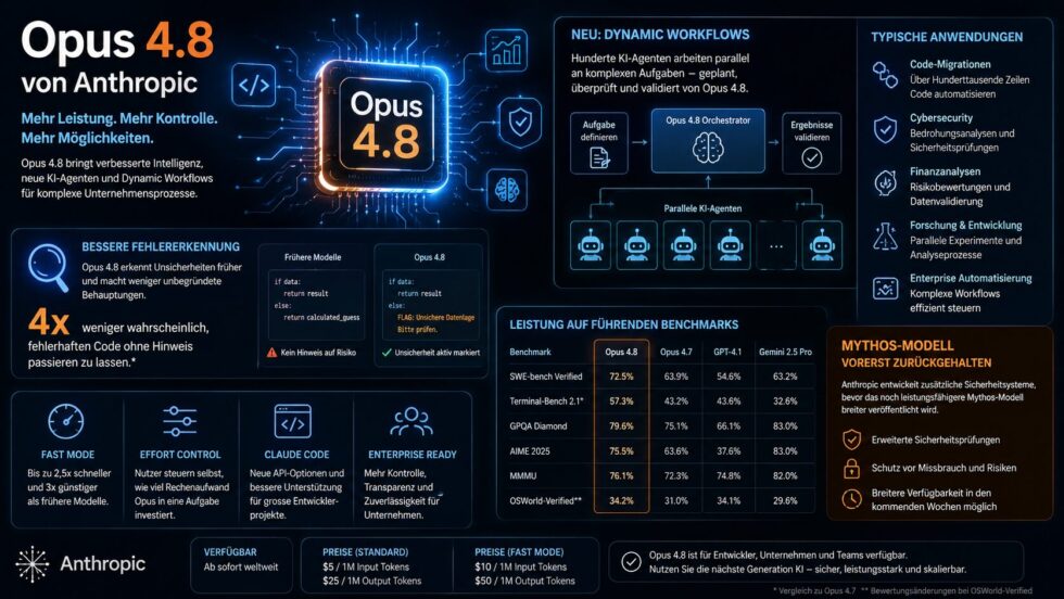 Opus 4.8 von Anthropic bringt Dynamic Workflows, bessere Fehlerkontrolle und neue KI-Agenten. Warum das Modell OpenAI und Google unter Druck setzt.