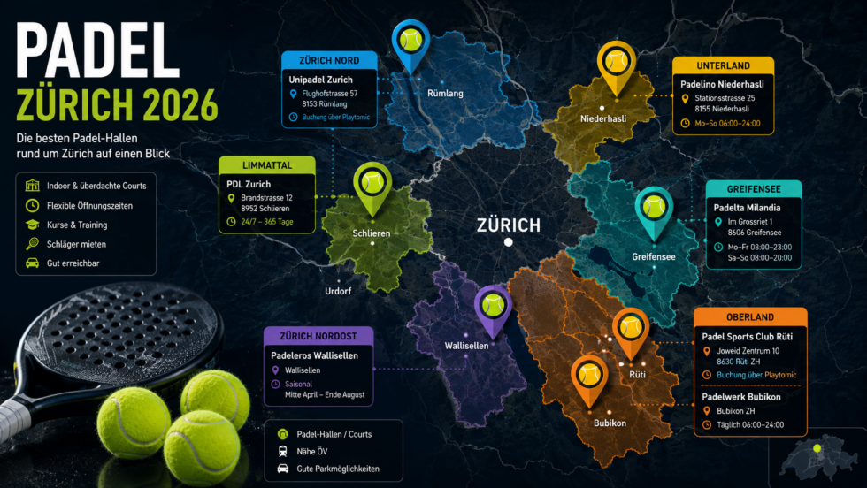 Padel Zürich 2026 im Überblick: aktuelle Hallen in Schlieren, Rümlang, Greifensee und Wallisellen, Preise pro Stunde, Einsteigerkurse, Öffnungszeiten und Schlägermiete mit geprüften Angaben. Aktuell.